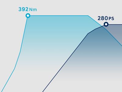 the performance package for the new i30 N performance hatchback now delivers 280 PS and 392 Nm torque