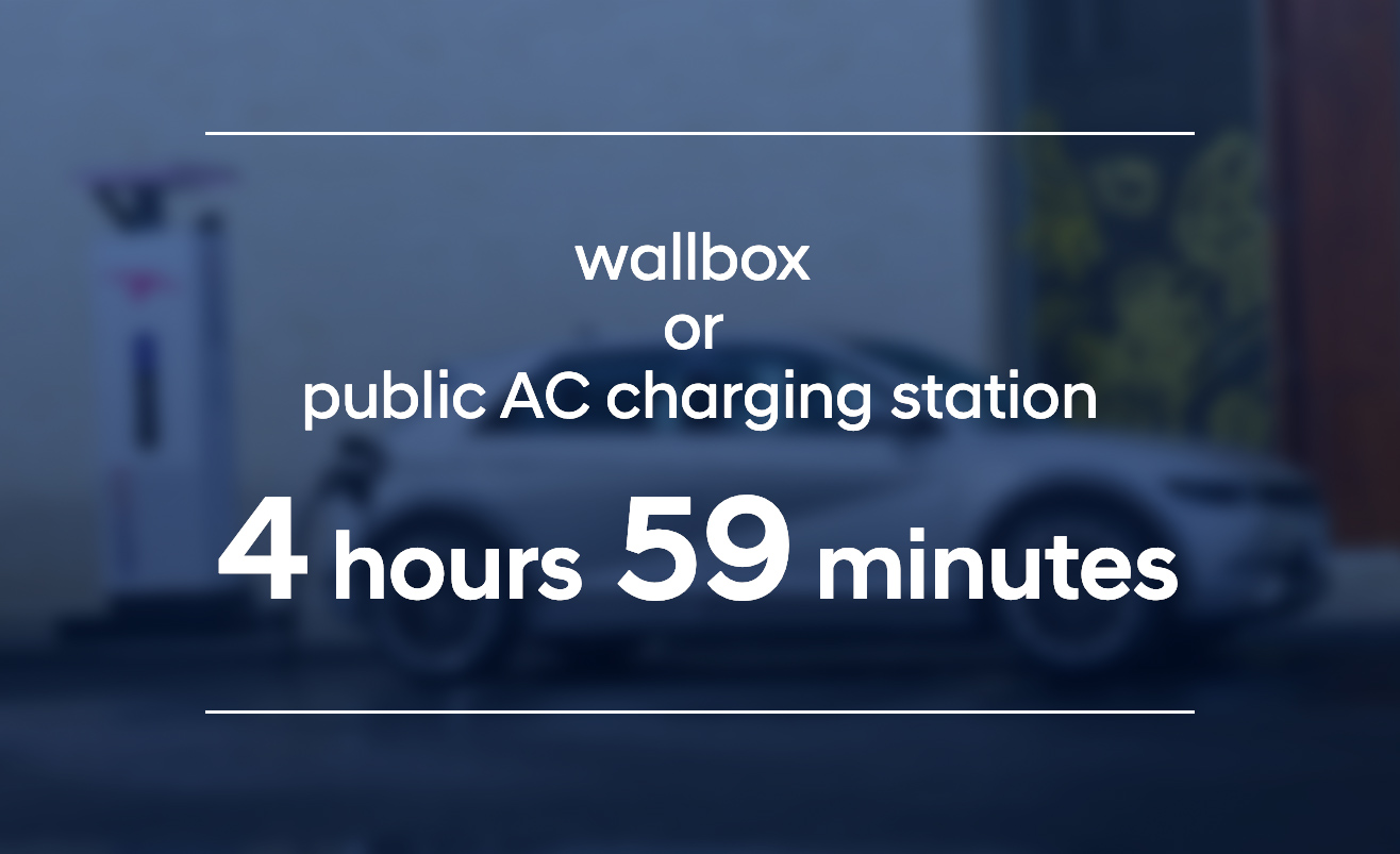 	The Hyundai IONIQ 5 standard-range battery loads in 4 hours 59 minutes at an AC charging station.